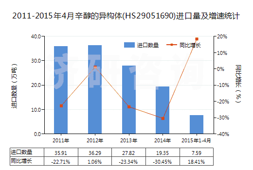 2011-2015年4月辛醇的異構(gòu)體(HS29051690)進(jìn)口量及增速統(tǒng)計